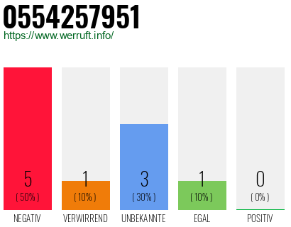 Rufnummer 0554257951 Telefonnummer 0554257951