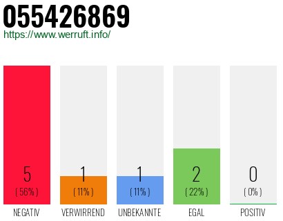 Rufnummer 055426869 Telefonnummer 055426869