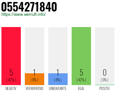Rufnummer 0554271840 Telefonnummer 0554271840