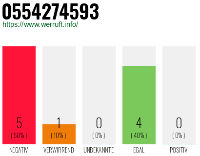Rufnummer 0554274593 Telefonnummer 0554274593