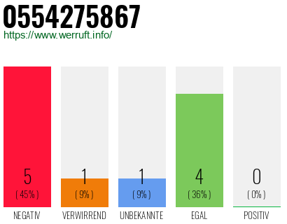 Rufnummer 0554275867 Telefonnummer 0554275867
