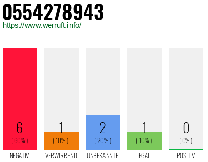 Rufnummer 0554278943 Telefonnummer 0554278943