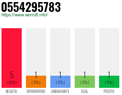 Rufnummer 0554295783 Telefonnummer 0554295783
