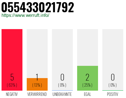 Rufnummer 055433021792 Telefonnummer 055433021792