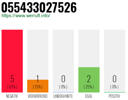 Rufnummer 055433027526 Telefonnummer 055433027526