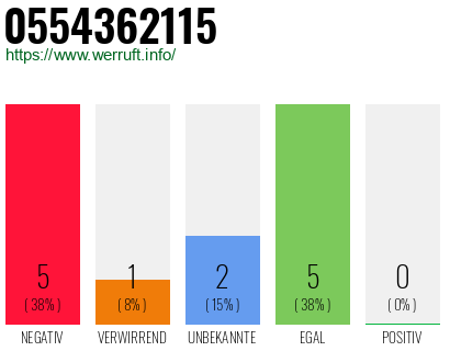 Rufnummer 0554362115 Telefonnummer 0554362115