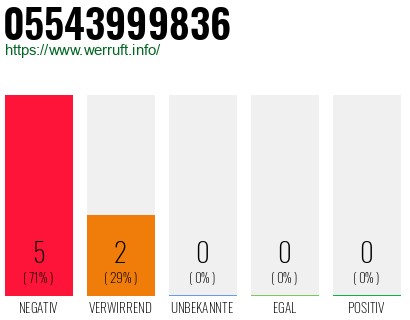 Rufnummer 05543999836 Telefonnummer 05543999836
