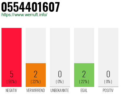 Rufnummer 0554401607 Telefonnummer 0554401607