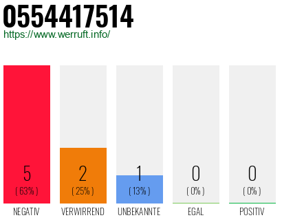 Rufnummer 0554417514 Telefonnummer 0554417514
