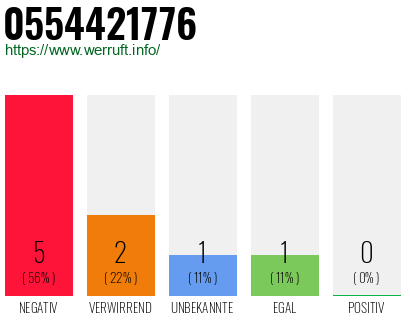 Rufnummer 0554421776 Telefonnummer 0554421776