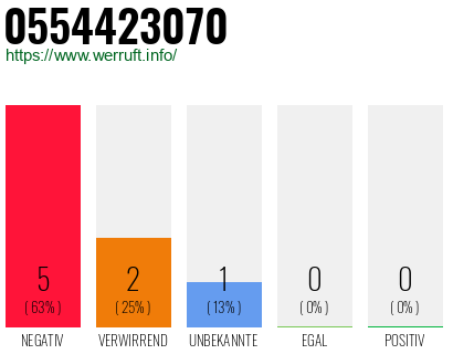 Rufnummer 0554423070 Telefonnummer 0554423070