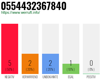 Rufnummer 0554432367840 Telefonnummer 0554432367840