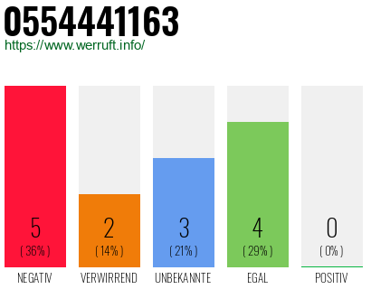 Rufnummer 0554441163 Telefonnummer 0554441163