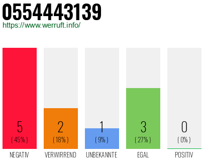 Rufnummer 0554443139 Telefonnummer 0554443139