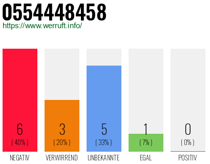 Rufnummer 0554448458 Telefonnummer 0554448458