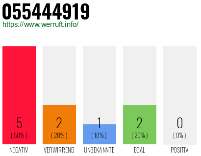 Rufnummer 055444919 Telefonnummer 055444919