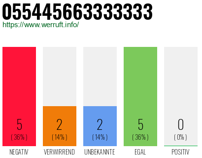 Rufnummer 055445663333333 Telefonnummer 055445663333333