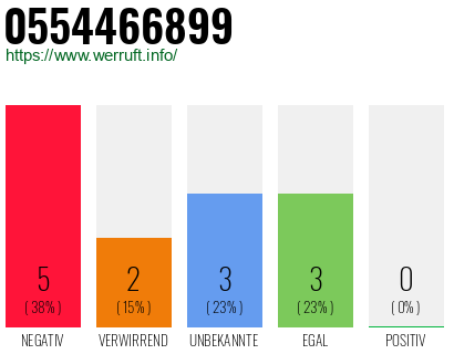 Rufnummer 0554466899 Telefonnummer 0554466899