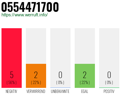 Rufnummer 0554471700 Telefonnummer 0554471700