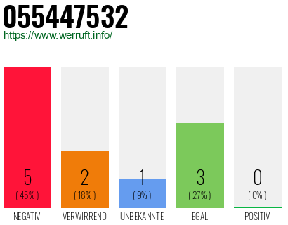 Rufnummer 055447532 Telefonnummer 055447532
