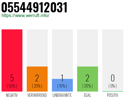 Rufnummer 05544912031 Telefonnummer 05544912031
