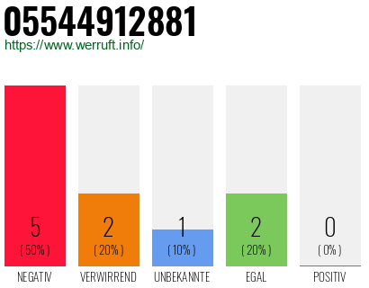 Rufnummer 05544912881 Telefonnummer 05544912881