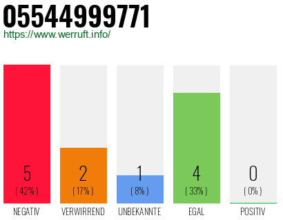Rufnummer 05544999771 Telefonnummer 05544999771