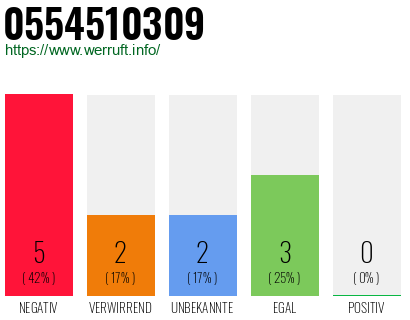 Rufnummer 0554510309 Telefonnummer 0554510309