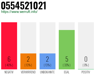 Rufnummer 0554521021 Telefonnummer 0554521021