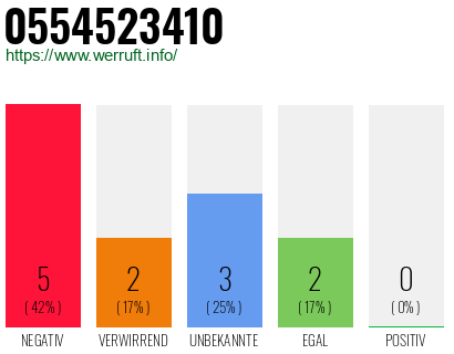 Rufnummer 0554523410 Telefonnummer 0554523410