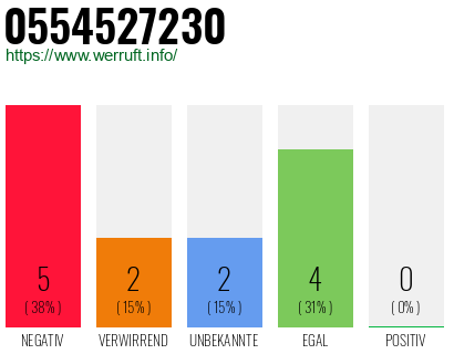 Rufnummer 0554527230 Telefonnummer 0554527230