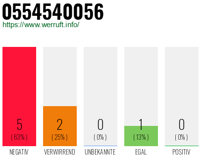 Rufnummer 0554540056 Telefonnummer 0554540056