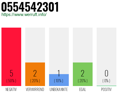 Rufnummer 0554542301 Telefonnummer 0554542301