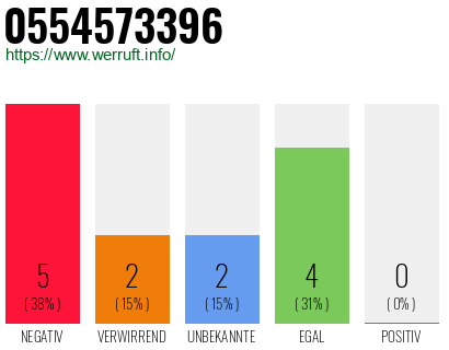 Rufnummer 0554573396 Telefonnummer 0554573396