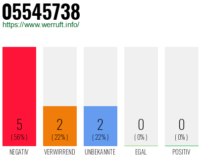 Rufnummer 05545738 Telefonnummer 05545738