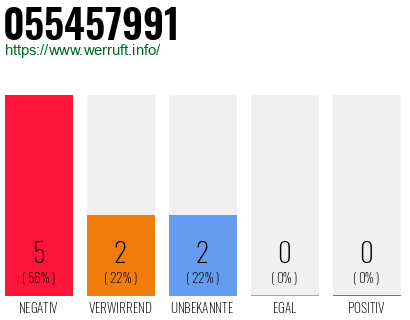 Rufnummer 055457991 Telefonnummer 055457991