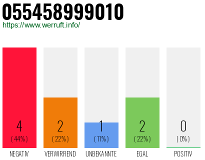 Telefonnummer 055458999010
