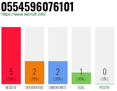 Rufnummer 0554596076101 Telefonnummer 0554596076101