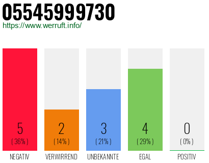 Rufnummer 05545999730 Telefonnummer 05545999730
