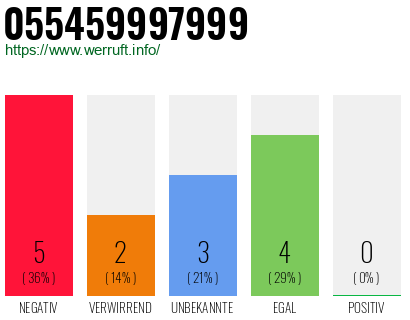 Rufnummer 055459997999 Telefonnummer 055459997999
