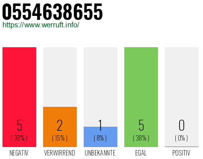 Rufnummer 0554638655 Telefonnummer 0554638655