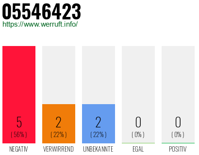 Rufnummer 05546423 Telefonnummer 05546423