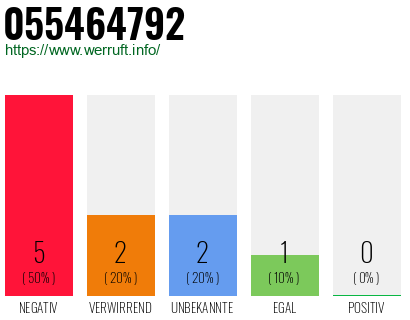Rufnummer 055464792 Telefonnummer 055464792