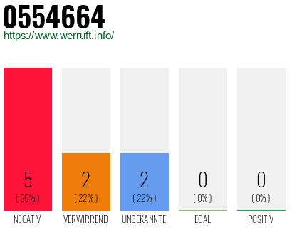 Rufnummer 0554664 Telefonnummer 0554664