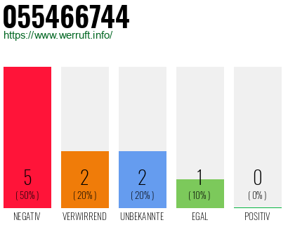 Rufnummer 055466744 Telefonnummer 055466744
