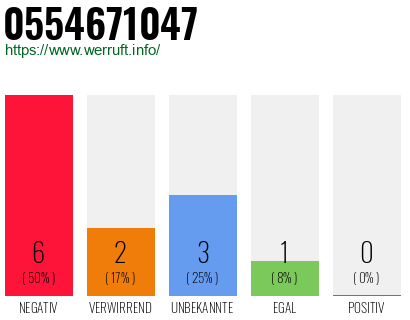 Rufnummer 0554671047 Telefonnummer 0554671047