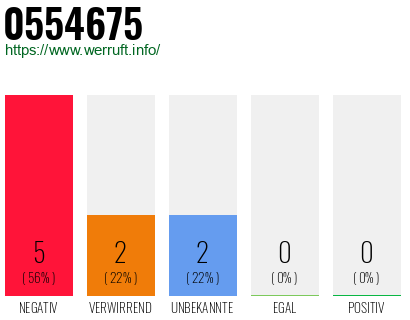 Rufnummer 0554675 Telefonnummer 0554675