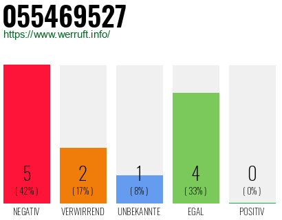 Rufnummer 055469527 Telefonnummer 055469527