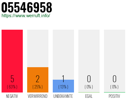 Rufnummer 05546958 Telefonnummer 05546958