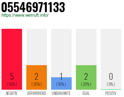 Rufnummer 05546971133 Telefonnummer 05546971133
